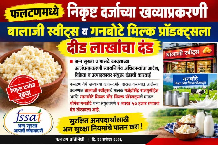फलटणमध्ये निकृष्ट दर्जाच्या खव्याप्रकरणी बालाजी स्वीट्स व गनबोटे मिल्क प्रॉडक्ट्सला दीड लाखांचा दंड  अन्न सुरक्षा व मानदे कायद्याच्या उल्लंघनप्रकरणी न्यायनिर्णय अधिकाऱ्यांचा आदेश; विक्रेता व उत्पादकावर संयुक्त दंडाची कारवाई